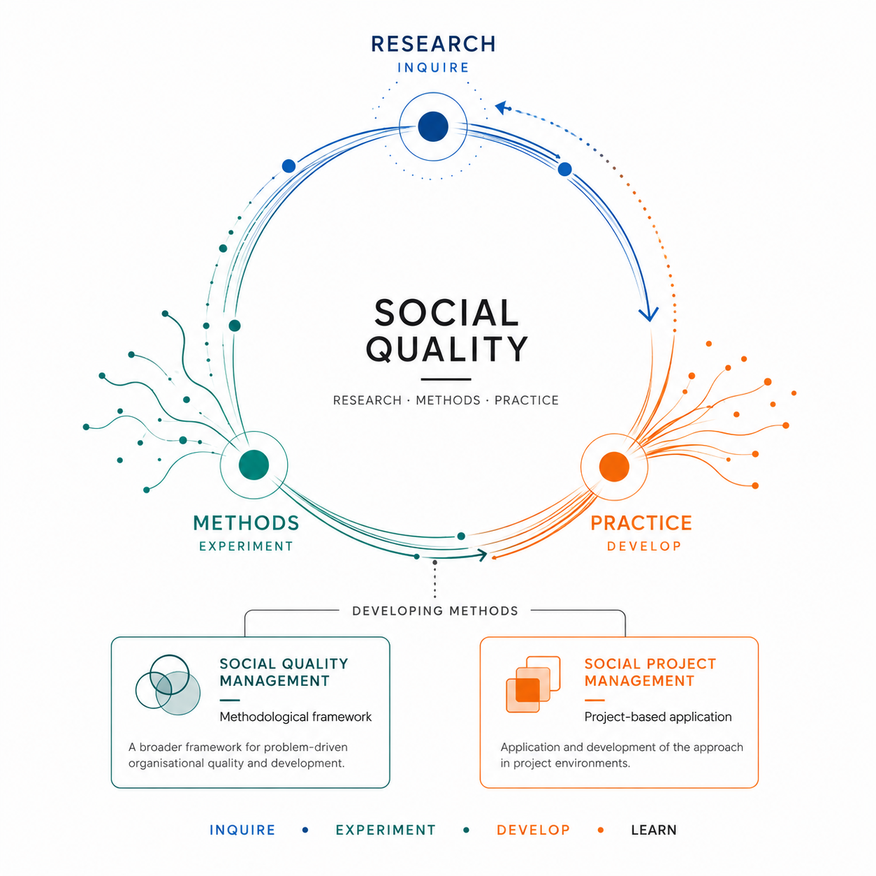 Social Quality development cycle connecting research, methods and practice.